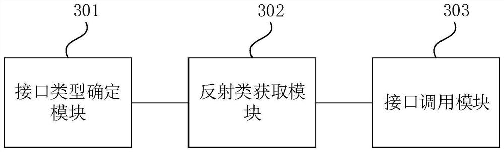 Interface calling method and device, equipment and medium