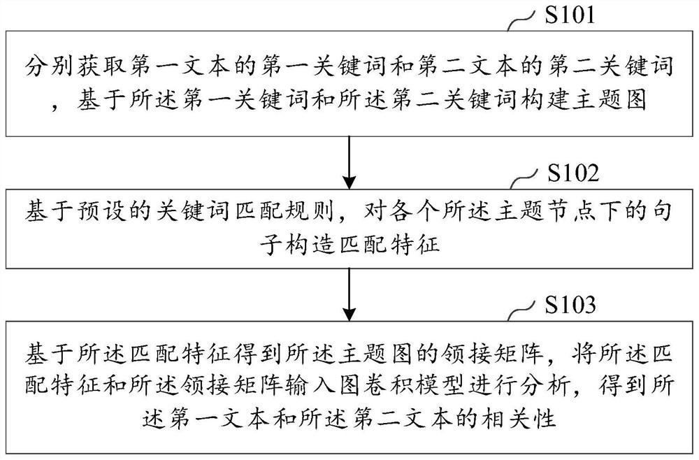 Text correlation detection method and device, equipment and storage medium