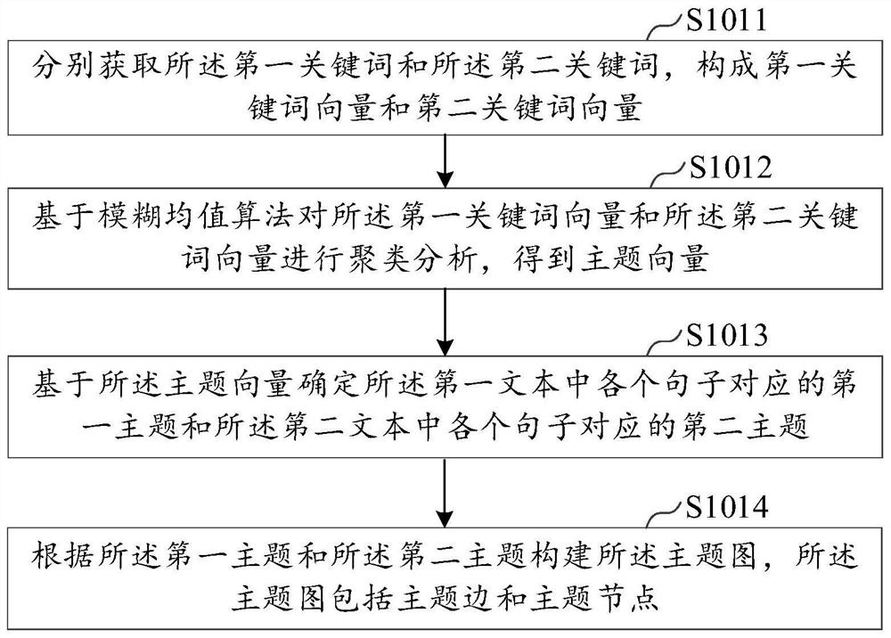 Text correlation detection method and device, equipment and storage medium