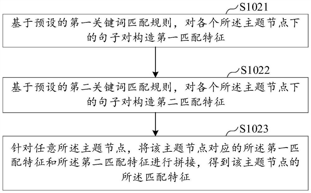 Text correlation detection method and device, equipment and storage medium