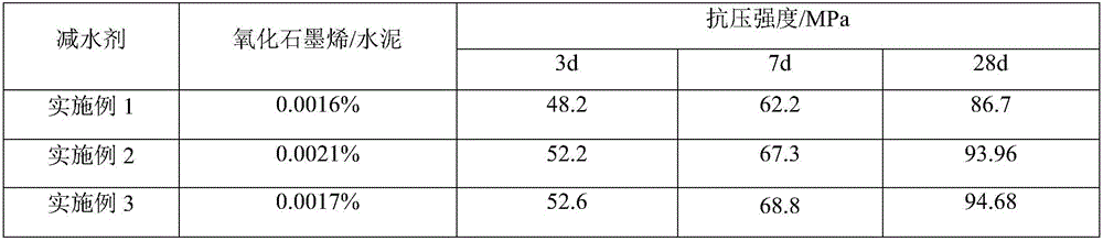 Amidated graphene oxide modified polycarboxylate superplasticizer and preparation method thereof