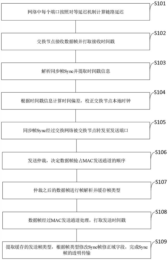 1588 synchronization method, system and device for high-speed tte cascade network