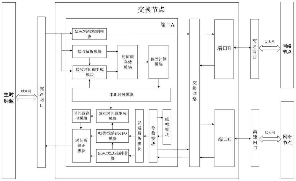 1588 synchronization method, system and device for high-speed tte cascade network