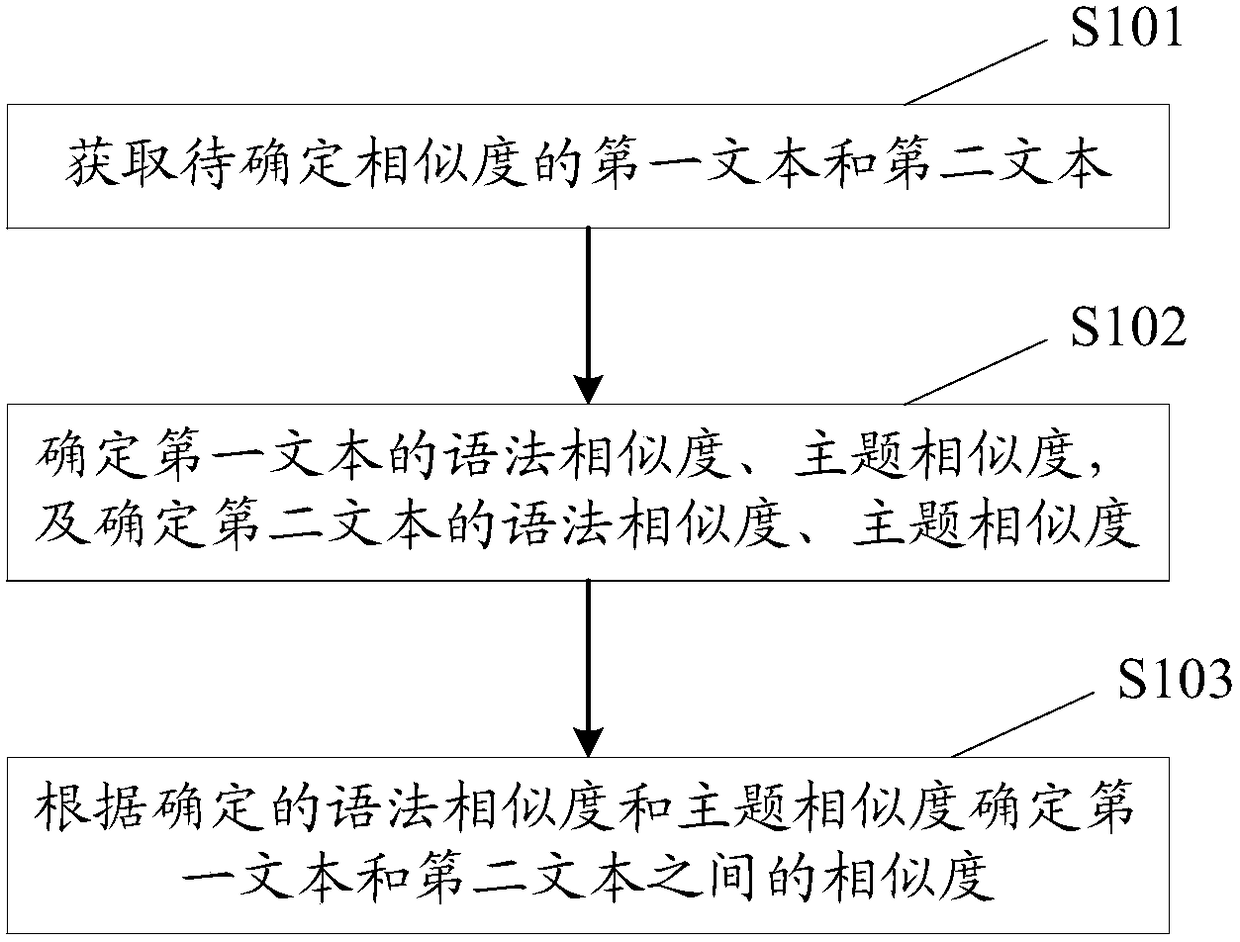 Method and equipment for determining text similarity