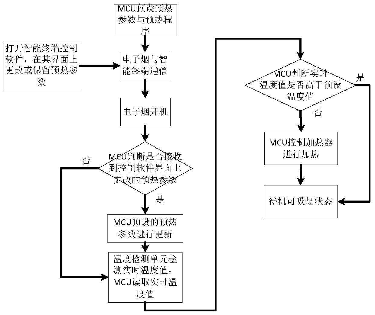 Preheating control method and preheating control system of e-cigarette