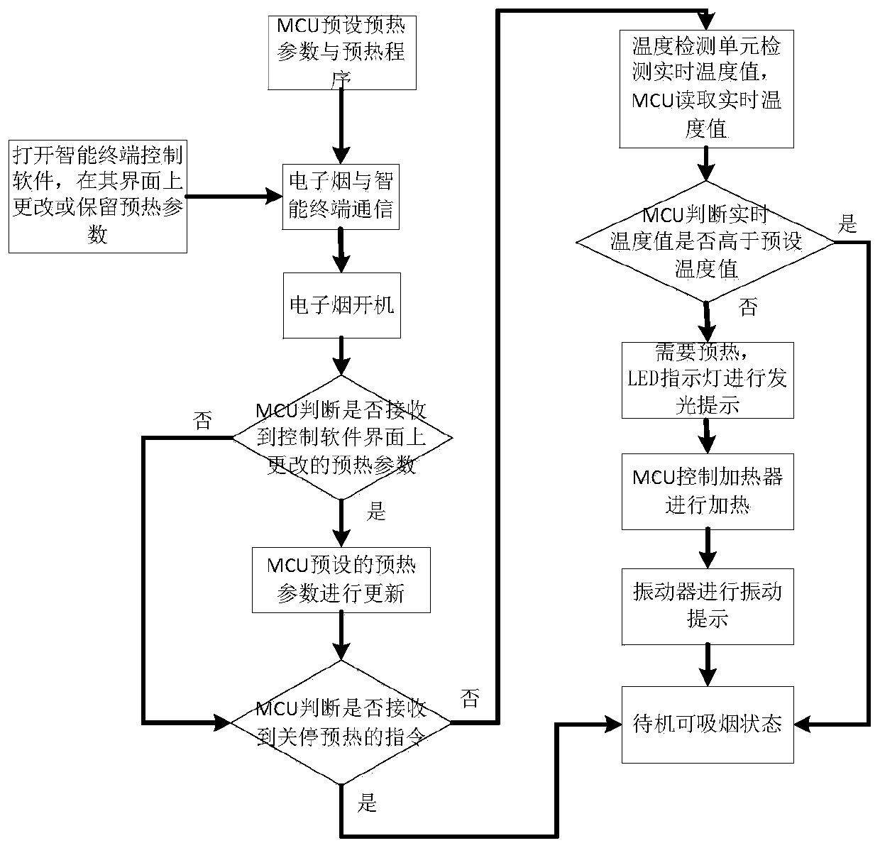 Preheating control method and preheating control system of e-cigarette