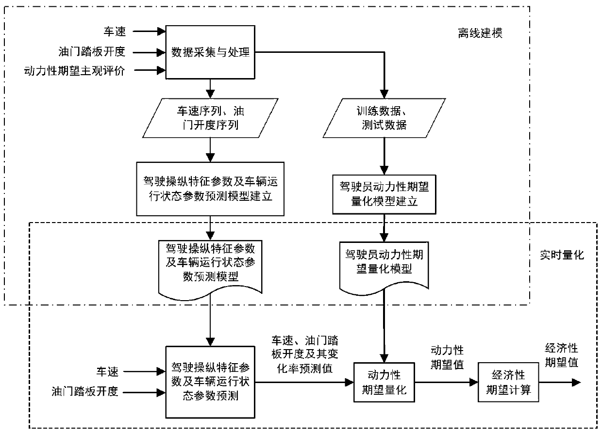 Automobile dynamic property and economy expectation quantification method