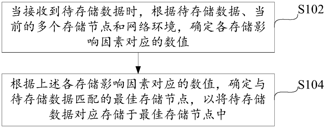 Data storage method and apparatus used for cloud storage environment