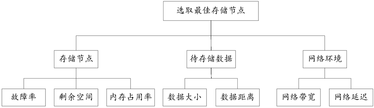 Data storage method and apparatus used for cloud storage environment