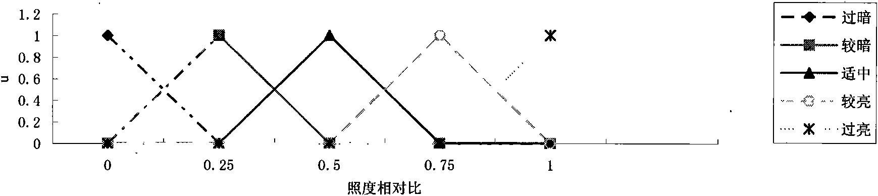 Method and system thereof for monitoring and controlling environments of public place based on Zigbee