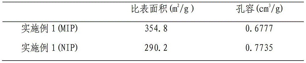 An ultra-high selectivity bisphenols substituted template molecularly imprinted polymer and its application