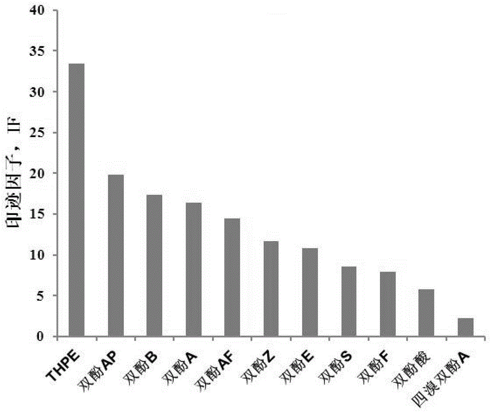 An ultra-high selectivity bisphenols substituted template molecularly imprinted polymer and its application