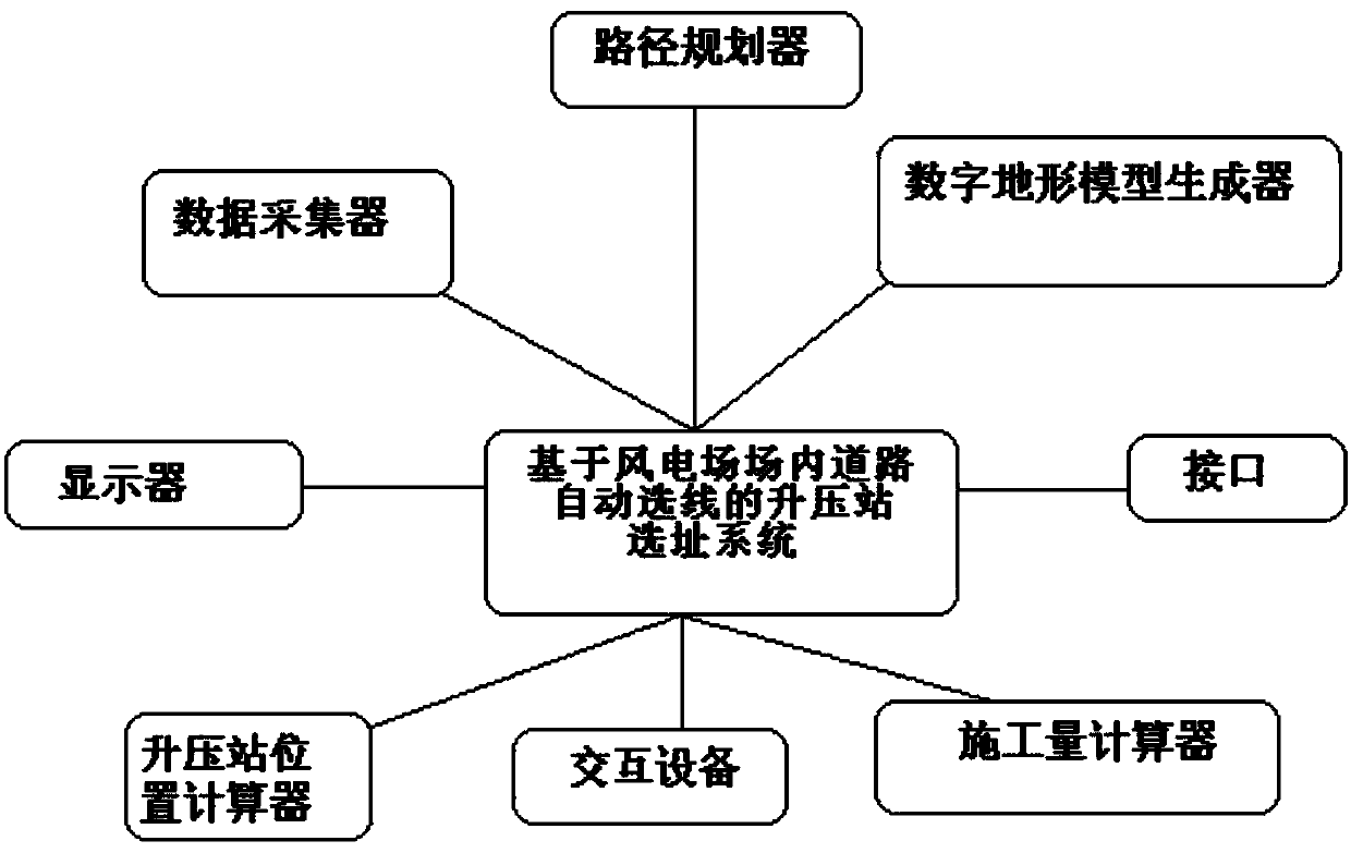 Booster station site selection system based on automatic route selection of in-plant road of wind power plant and site selection method