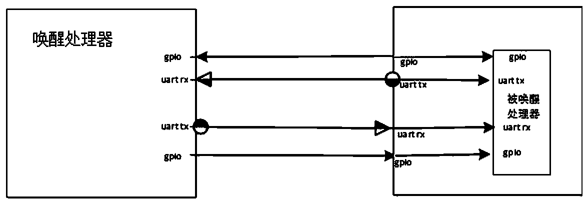 A serial port wake-up system and serial port communication method without using handshake control lines