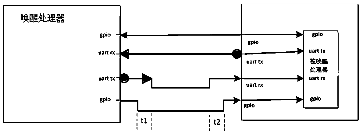 A serial port wake-up system and serial port communication method without using handshake control lines