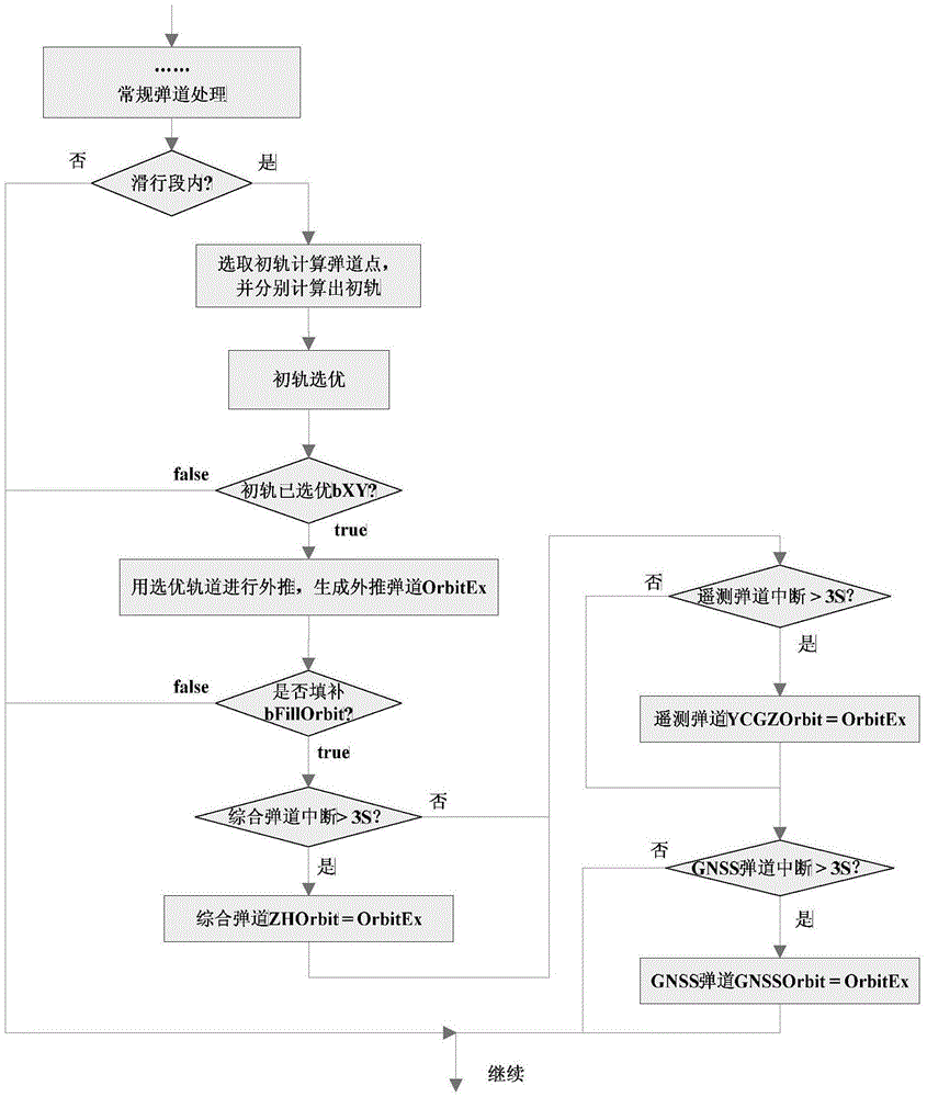 Method for filling moving trajectory of unmeasurable area of coasting-flight phase of vehicle