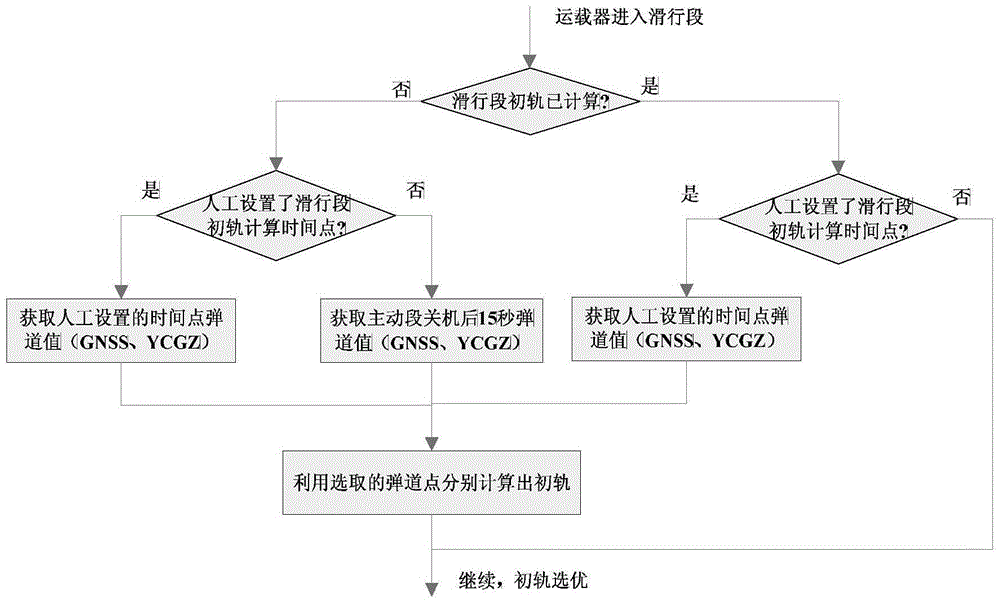 Method for filling moving trajectory of unmeasurable area of coasting-flight phase of vehicle