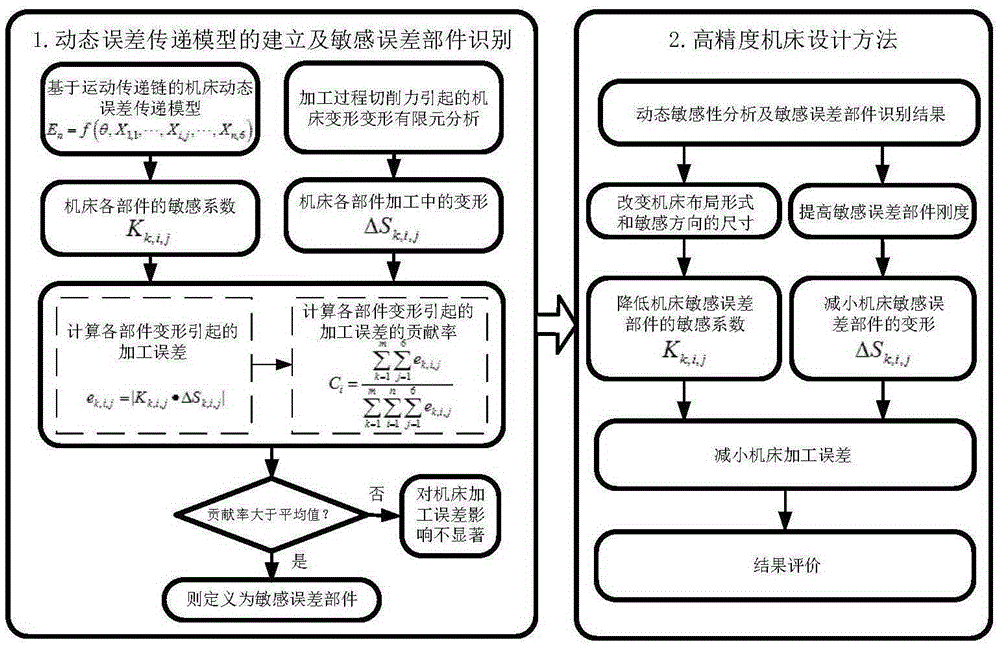 Design method for improving machine tool machining precision