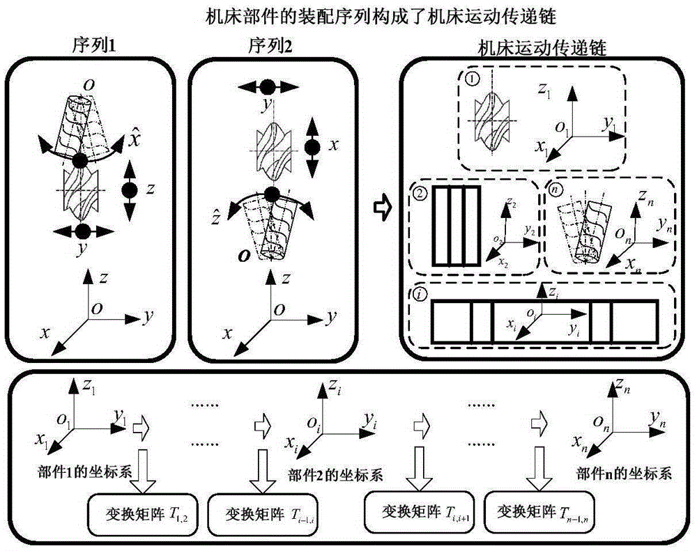 Design method for improving machine tool machining precision