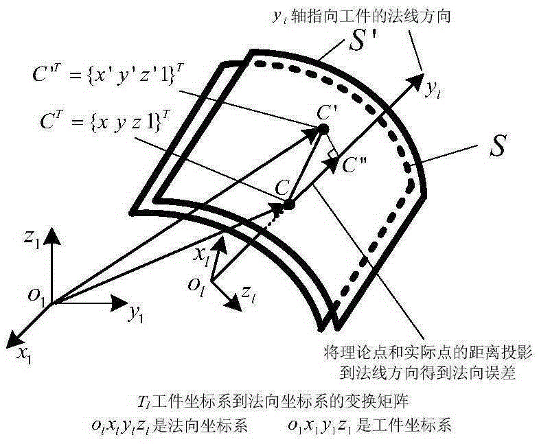 Design method for improving machine tool machining precision