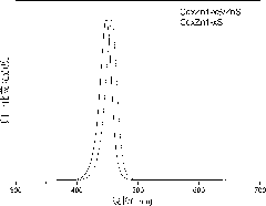 CdxZn1-xS/ZnS ternary core-shell quantum dot and method for preparing same