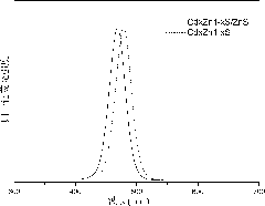 CdxZn1-xS/ZnS ternary core-shell quantum dot and method for preparing same