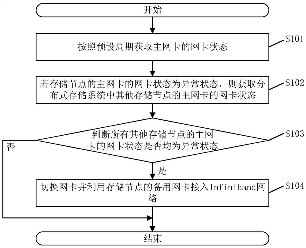 Network management method and system, electronic equipment and storage medium