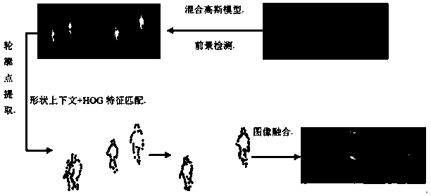 Heterologous image registration method based on shape context and HOG features