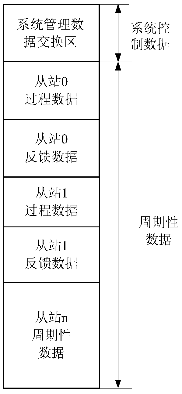 Arm-based embedded real-time ethercat master station construction method