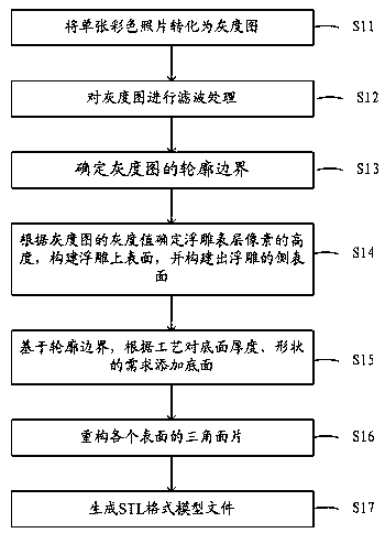 Relief Modeling Method Based on Single Photo