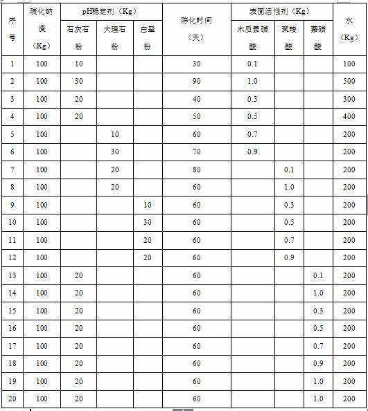 A kind of method for preparing high-strength artificial stone from sodium sulfide slag