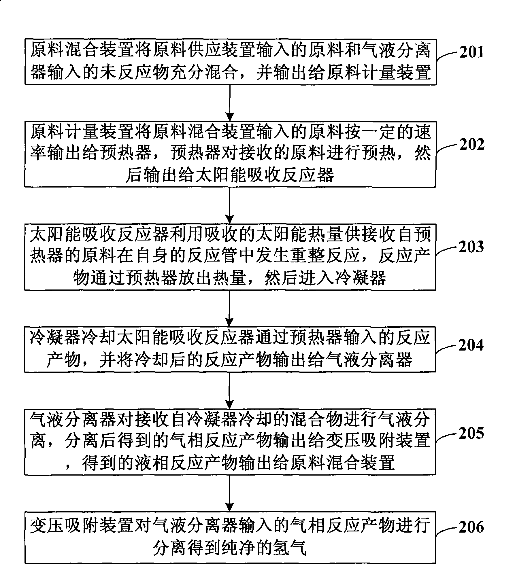 System and process for preparing hydrogen by solar energy middle-low temperature thermal driven thermal chemical reaction