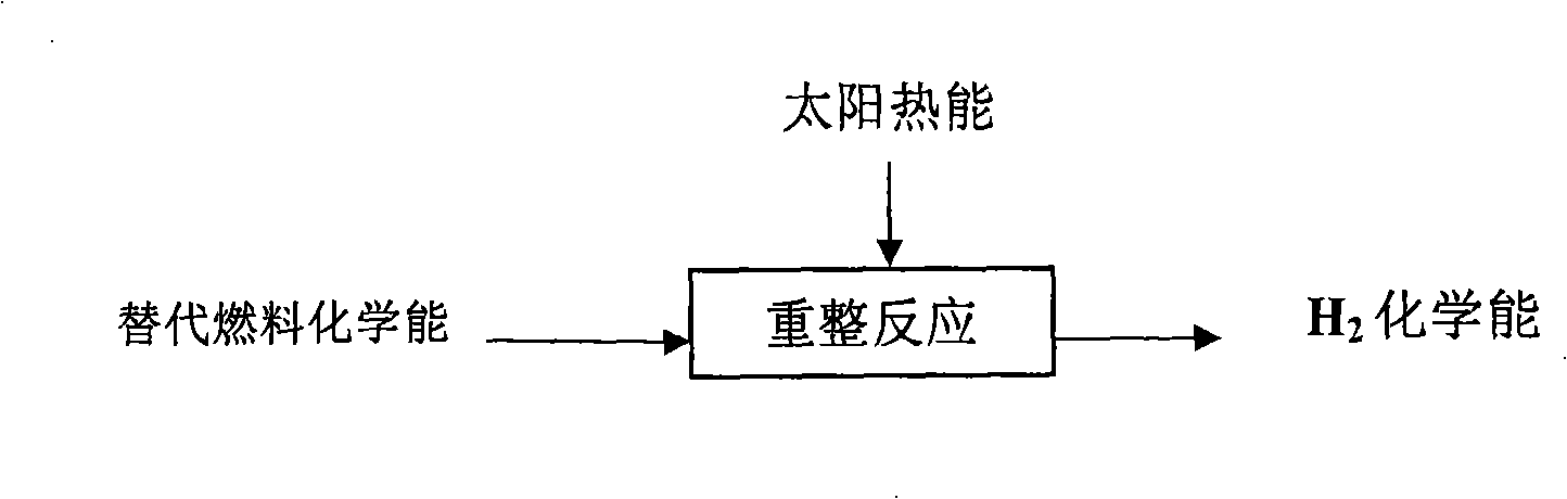 System and process for preparing hydrogen by solar energy middle-low temperature thermal driven thermal chemical reaction