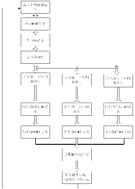 Self-adaptive IO (Input Output) scheduling method of multi-control storage system