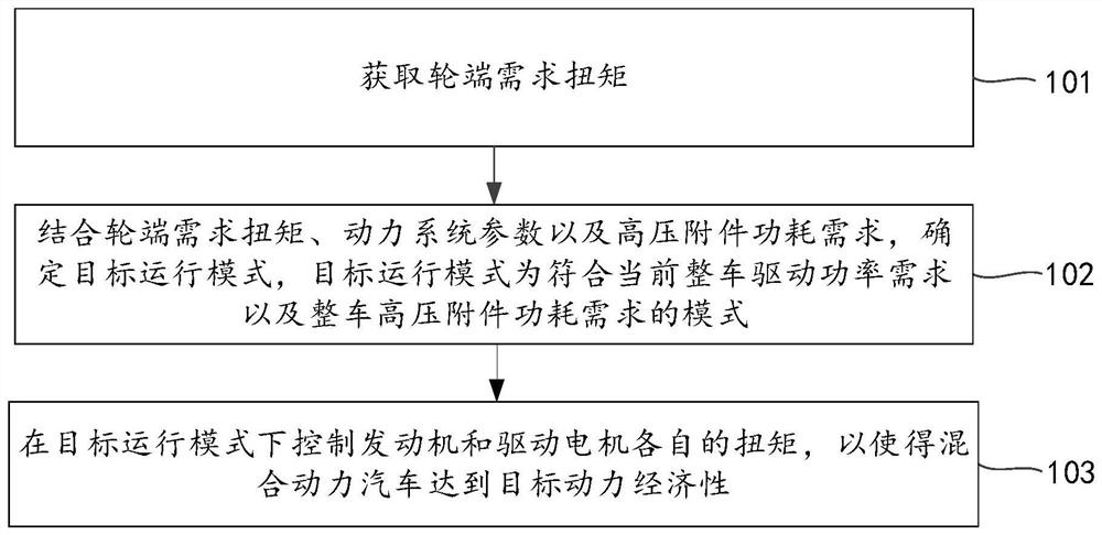 Torque control method and device for hybrid electric vehicle and hybrid electric vehicle