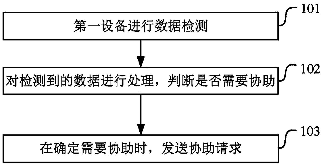 A method and device for requesting assistance from a device and responding to a device assistance request