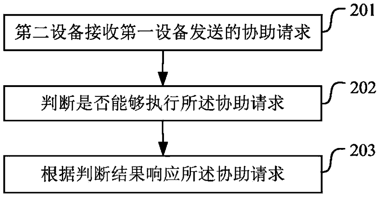 A method and device for requesting assistance from a device and responding to a device assistance request