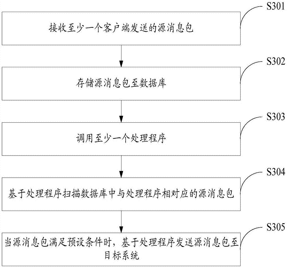 Message processing method and message processing device