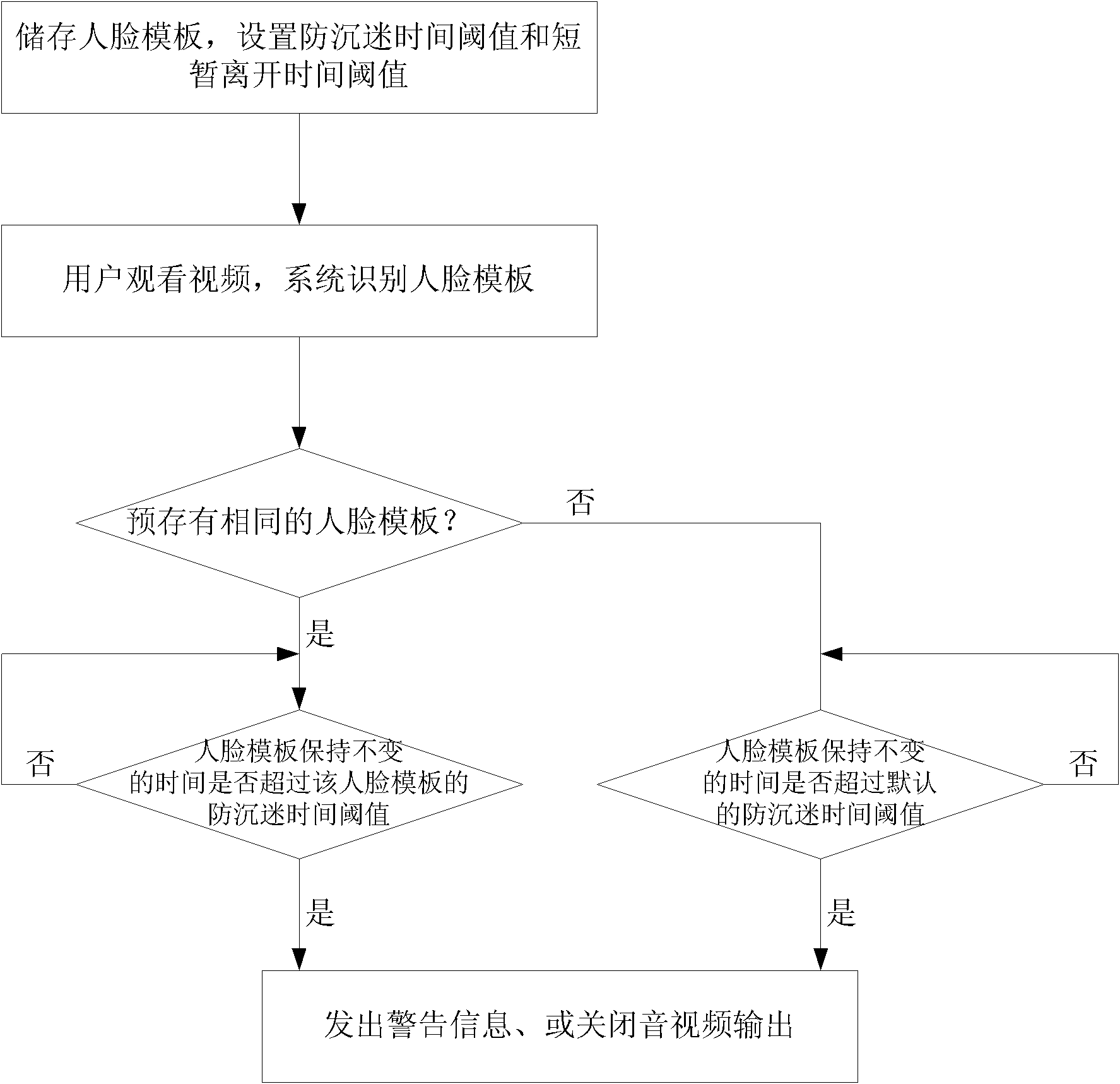 Video playback control system and method for achieving content rating and preventing addiction by video playback control system