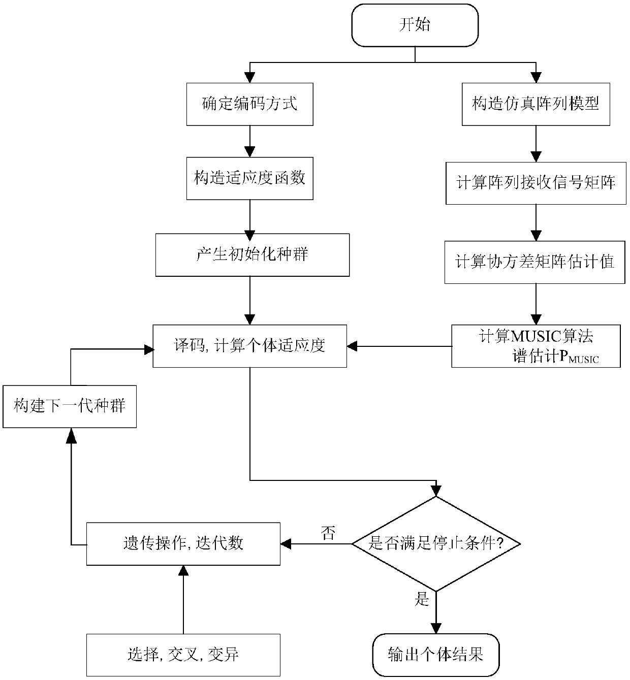 Underwater target localization method based on genetic MUSIC algorithm