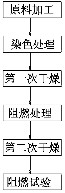 Method for processing fireproof flame retardant bamboo, wood, hemp and grass and curtain made of fireproof flame retardant bamboo, wood, hemp and grass