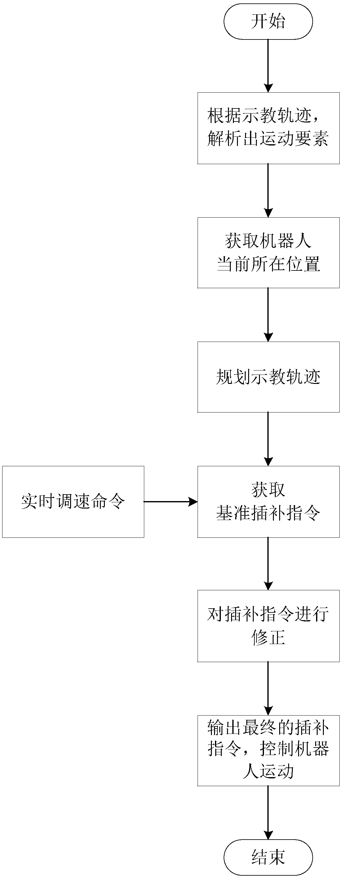 A method for real-time adjustment of robot running speed