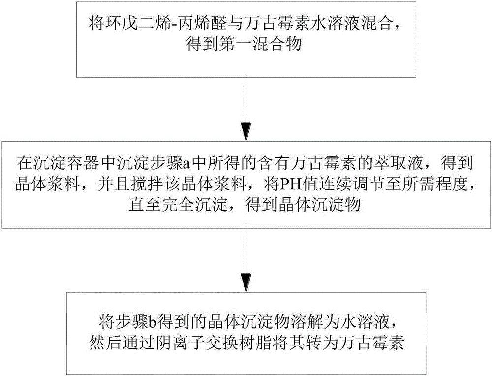 Method of preparing vancomycin through cyclopentadiene-acrolein