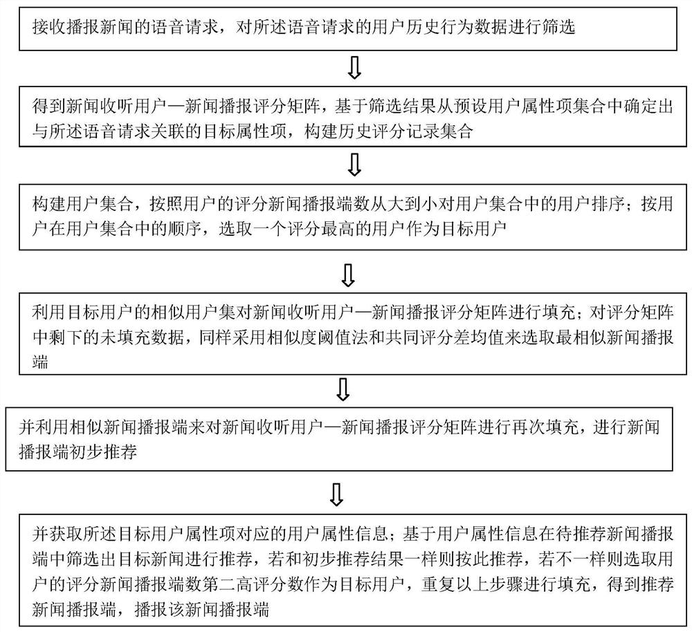 A news recommendation method for data sparsity