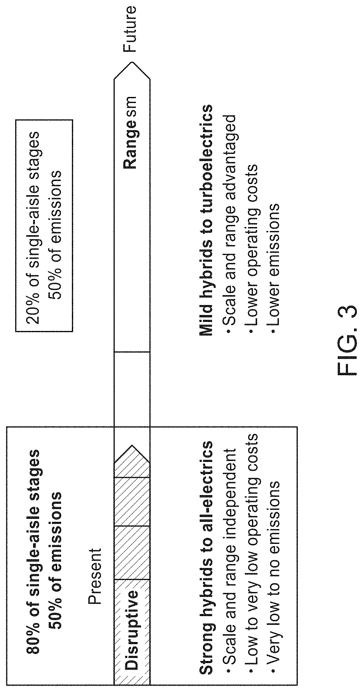 Hybrid-electric aircraft, and methods, apparatus and systems for facilitating same