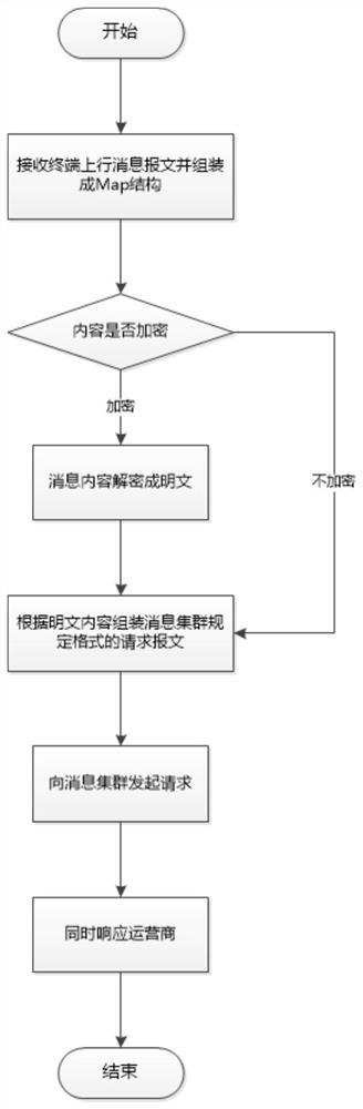 Banking service processing method and device based on 5G message, medium and electronic equipment