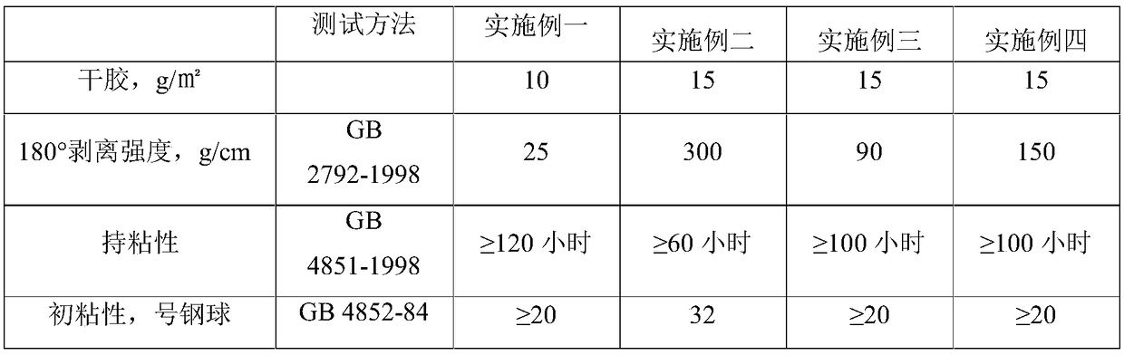 Rubber type pressure-sensitive adhesive for polyethylene protective film and preparation method thereof