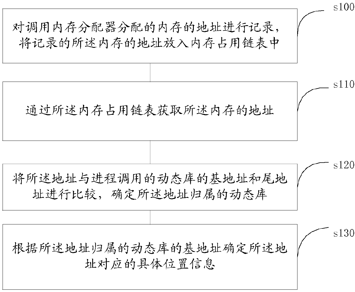 Memory leakage point locating method, apparatus and system, and readable storage medium