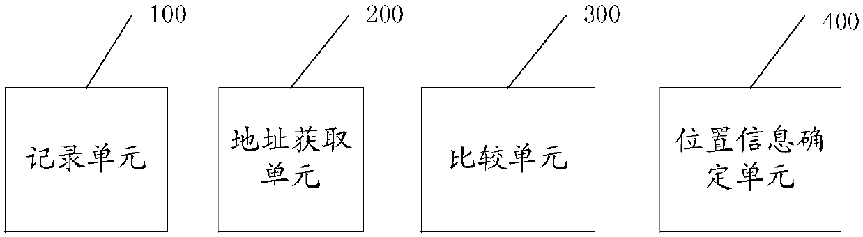 Memory leakage point locating method, apparatus and system, and readable storage medium