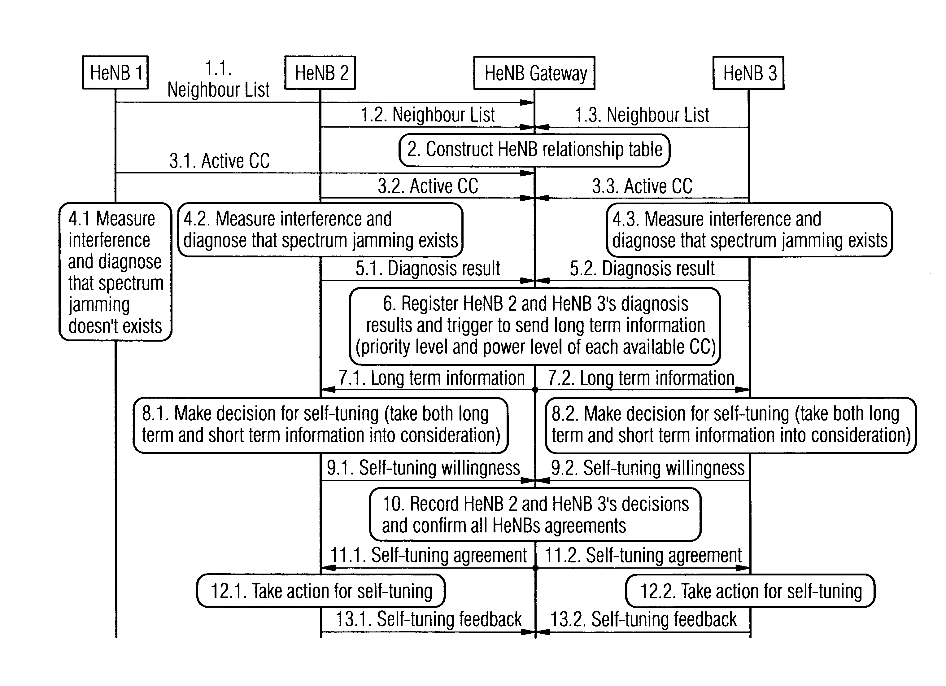 NODEB Self-Tuning